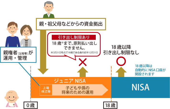 ジュニアNISAの概要