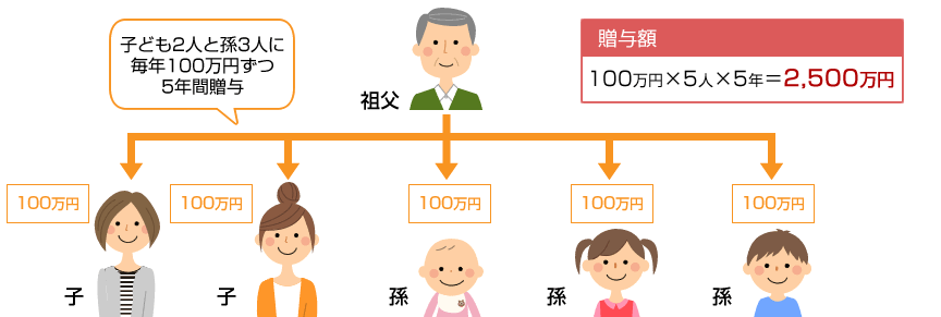 贈与税