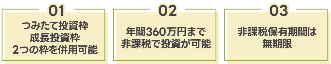 ①つみたて投資枠 成長投資枠 ２つの枠を併用可能 ②年間360万円まで非課税で投資が可能 ③非課税保有期間は無期限