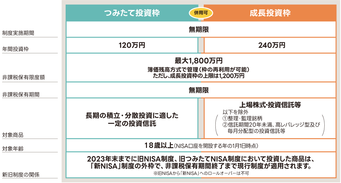 NISA制度の概要 つみたて投資枠 成長投資枠