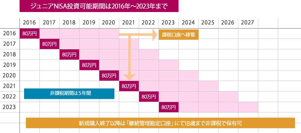 ジュニアNISA投資