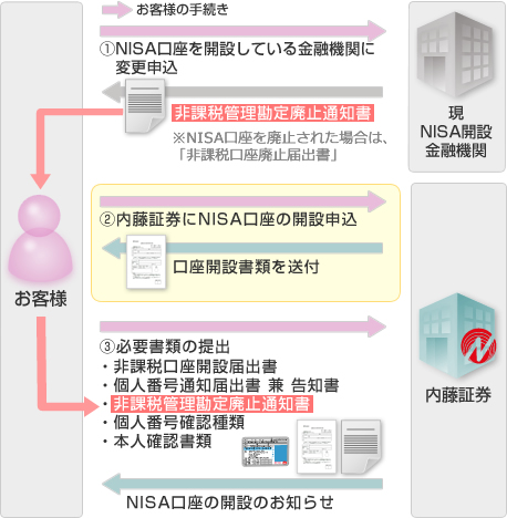 NISA口座 開設金融機関変更の流れ