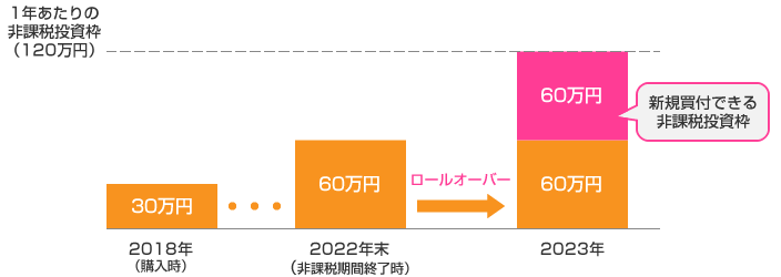2021年12月末の時価が120万円(2022年の非課税投資枠)未満の場合