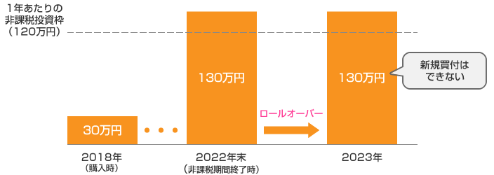 2021年12月末の時価が120万円(2022年の非課税投資枠)以上の場合