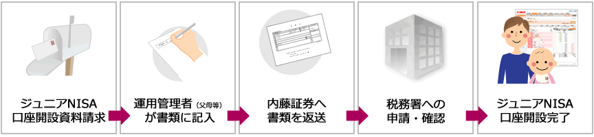口座開設