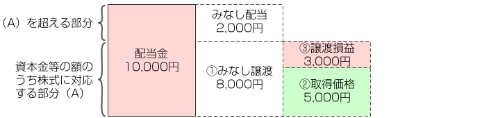 みなし譲渡損益額の計算方法