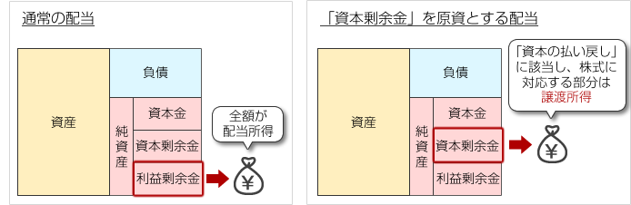 資本剰余金を原資とする配当