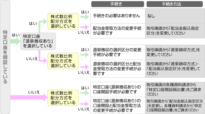 お客様に必要な手続き