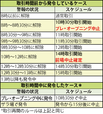 取引時間から発令しているケース