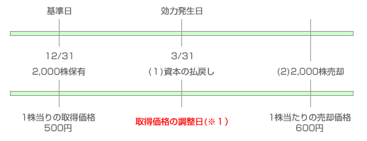 取得価格の調整事例
