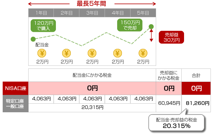 NISA比較
