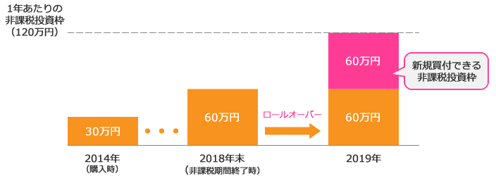 2018年12月末の時価が120万円(2019年の非課税投資枠)未満の場合