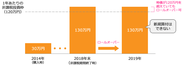 018年12月末の時価が120万円(2019年の非課税投資枠)以上の場合