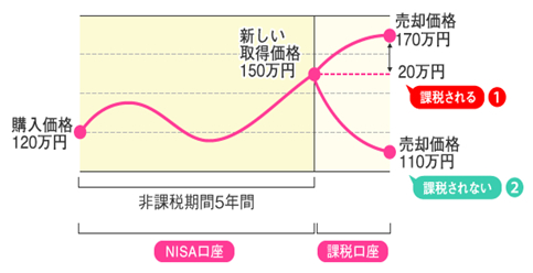 非課税期間終了時に保有資産が値上がりした場合