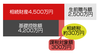 相続税