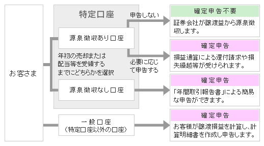 特定口座のご案内