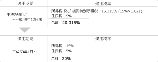 源泉徴収税率の推移