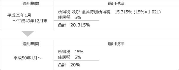 源泉徴収税率の推移(デリバティブ)