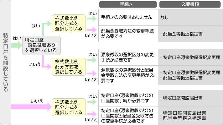 確定申告をせず特定口座内で損益通算したい場合
